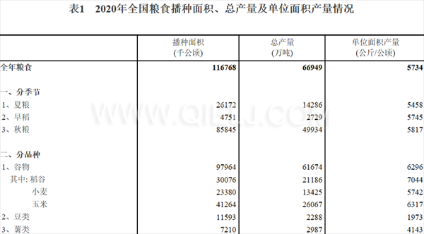 糧食生產(chǎn)再獲豐收，2020年全國糧食總產(chǎn)量為1339000000000斤！(圖1)