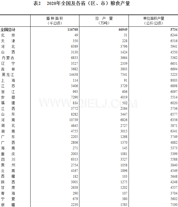 糧食生產(chǎn)再獲豐收，2020年全國糧食總產(chǎn)量為1339000000000斤！(圖2)